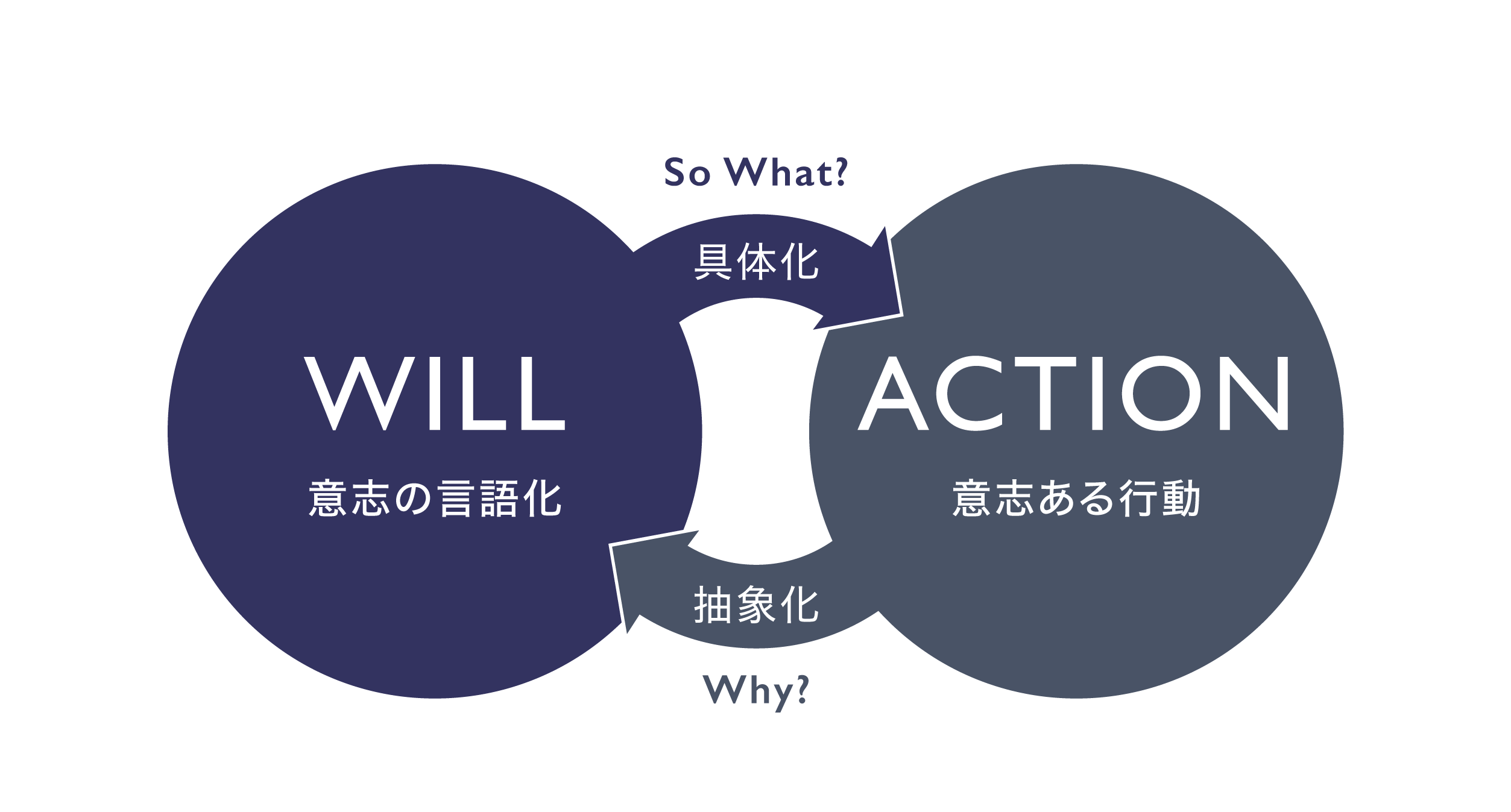 個人が「自分を生きる」WILL-ACTIONサイクル。自分の意思を言語化し、具体的な行動に移す。行動してみて、自分の意思を言語化する。相互に行き来しながら前進していくことで、モヤモヤはワクワクに変わる。